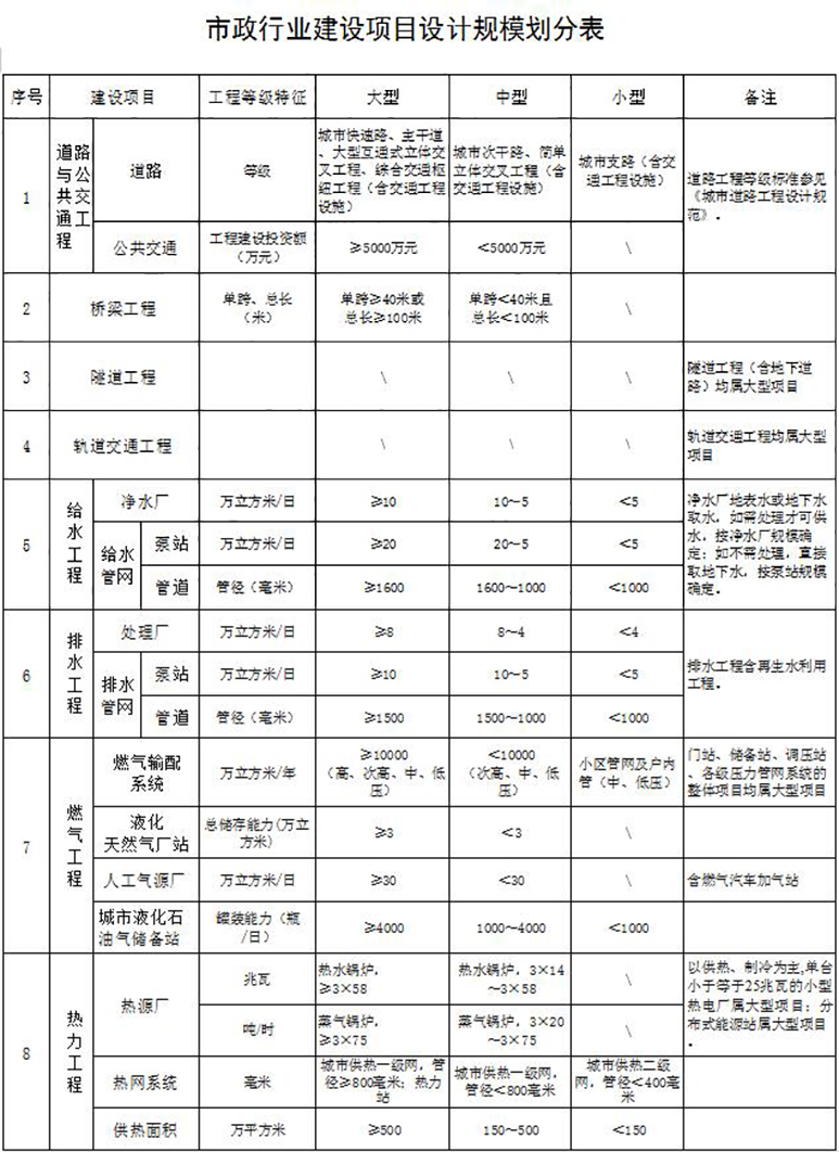 市政行業設計資質