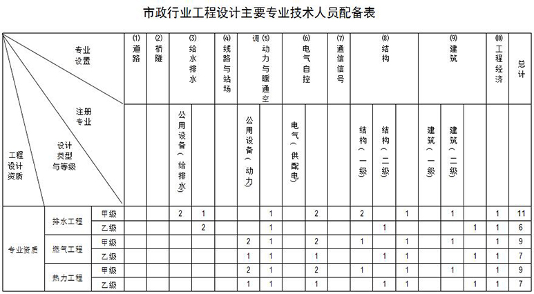 市政行業設計資質