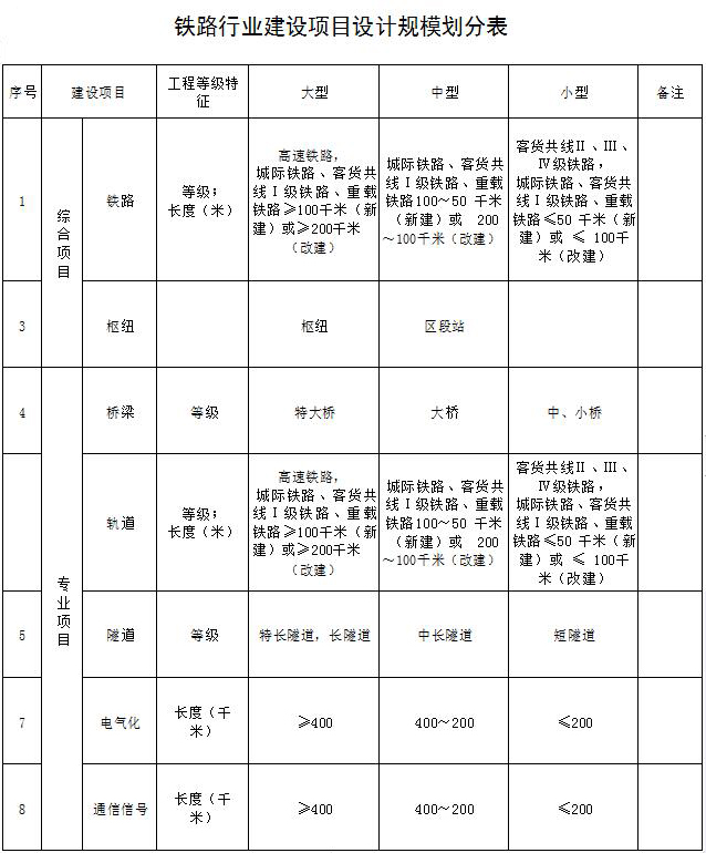 鐵路行業(yè)設(shè)計(jì)資質(zhì)