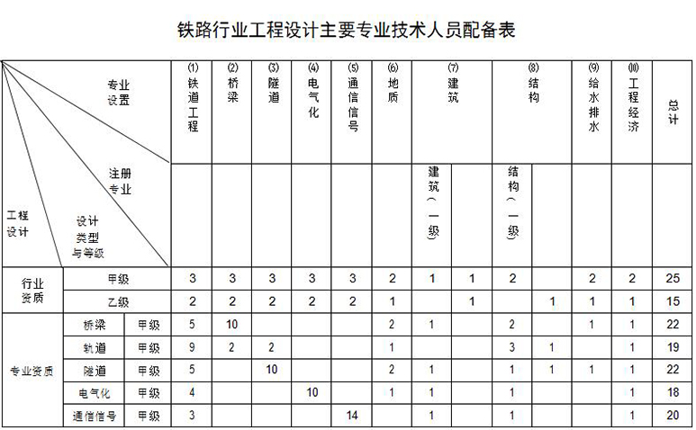 鐵路行業(yè)設(shè)計(jì)資質(zhì)