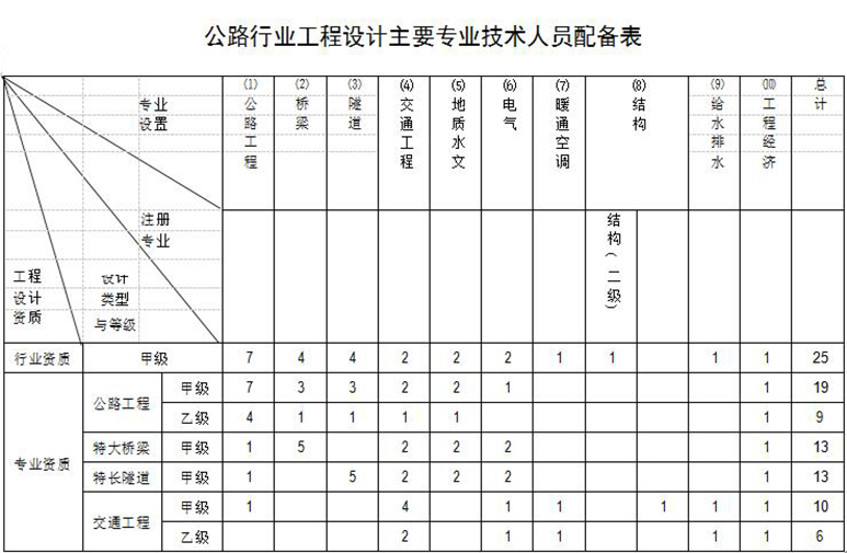 公路行業設計資質